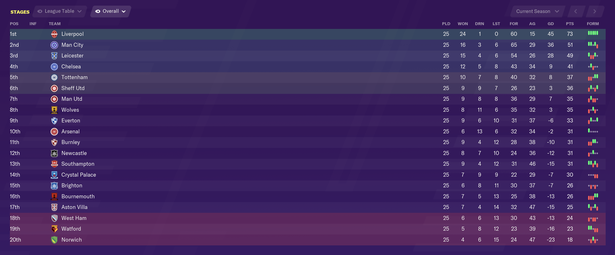 Classifica Premier League 7 Febbraio 2020