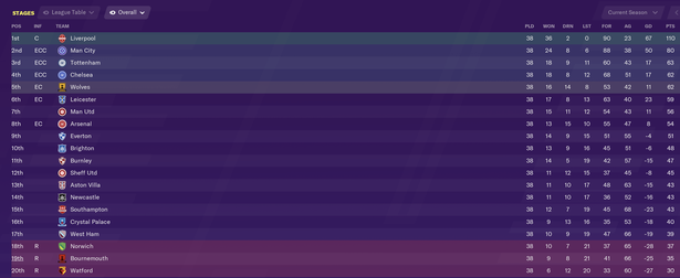 Classifica Premier League prevista da Football Manager