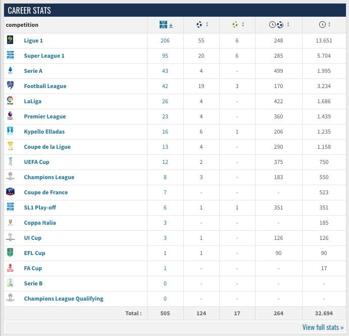 Statistiche di Ibrahima Bakayoko